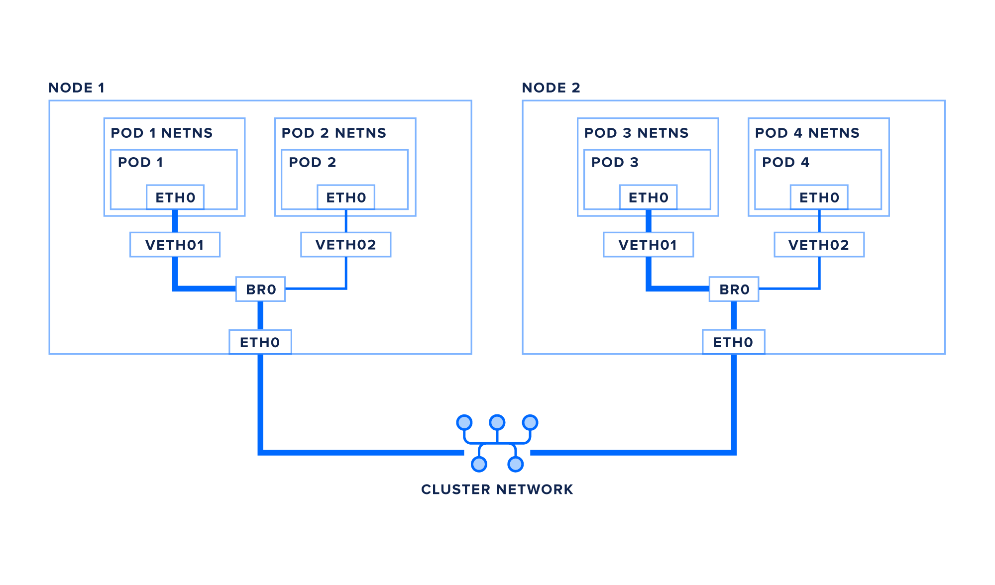 Network one node